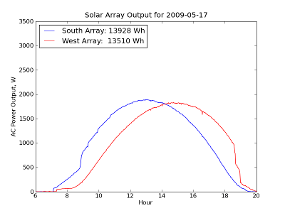 Graph for May 17, 2009
